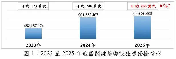 去年中共对我关键基础设施侵扰数平均每日约达263万次。国安局提供