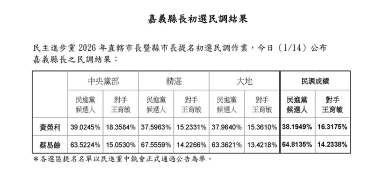立委蔡易餘以64.8135%的支持度，大於黃榮利的38.1949%支持度。民進黨提供