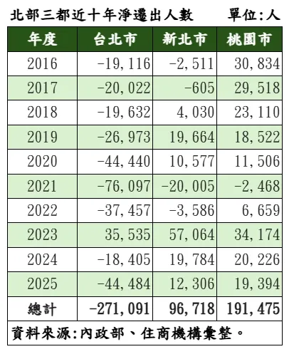 北部三都近十年淨遷出人數