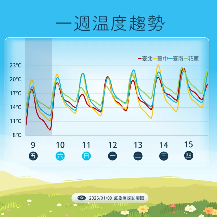 一週溫度趨勢。氣象署提供