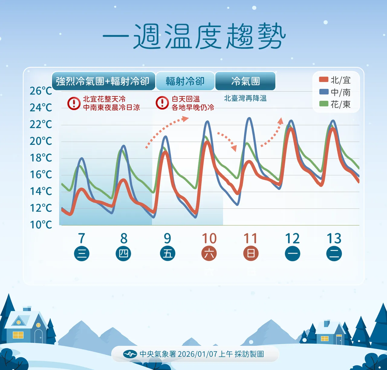 未来温度趋势。气象署提供