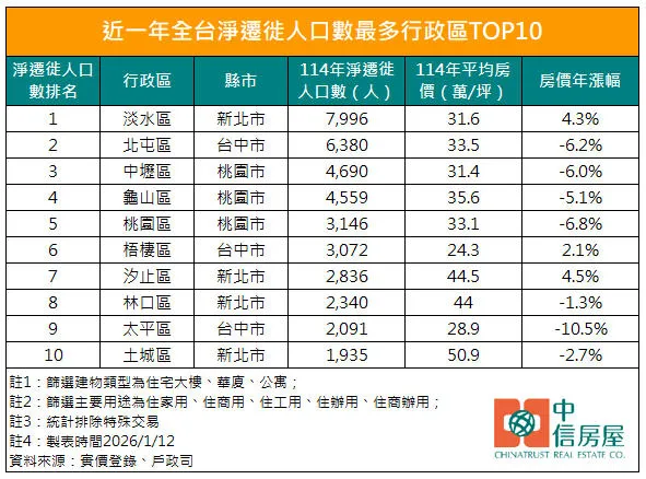 近一年全台淨遷徙人口數最多行政區TOP10