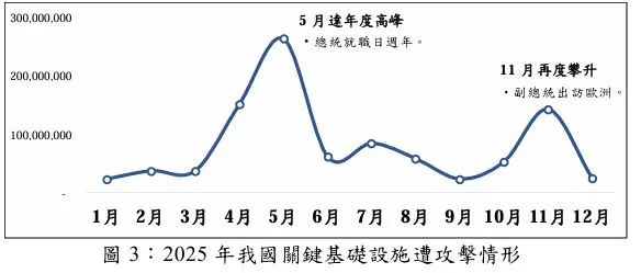 2025年我國關鍵基礎設施遭攻擊情形。國安局提供