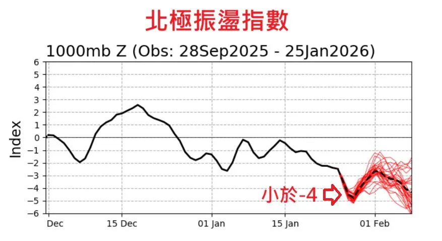 北極振盪指數近期顯示顯著負值，北極冷空氣大量外流至中緯度地區。翻攝鄭明典臉書