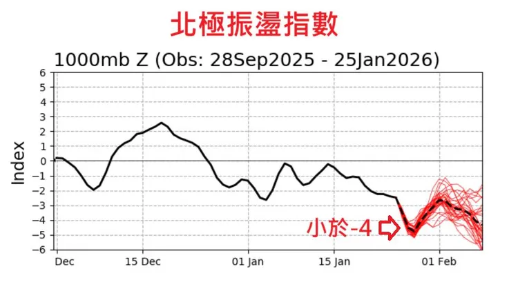 北極振盪指數近期顯示顯著負值，北極冷空氣大量外流至中緯度地區。翻攝鄭明典臉書
