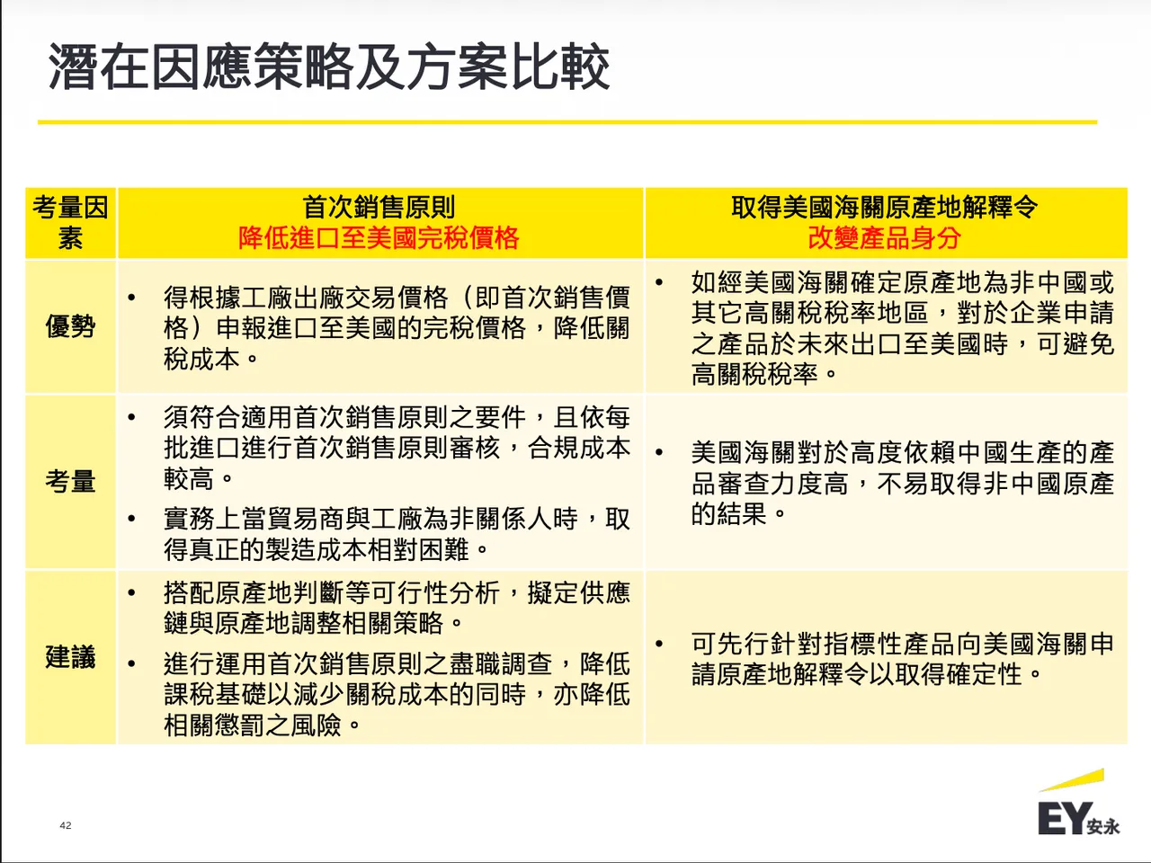 川普關稅政策下，臺商應善用首次銷售原則、原產地解釋令與關稅減免措施。安永提供