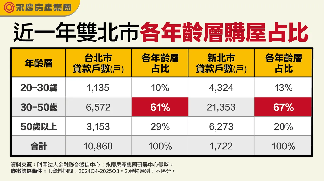 近一年雙北市各年齡層購屋占比