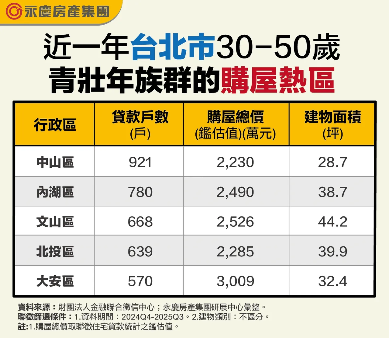 近一年台北市30-50歲青壯年族群的購屋熱區