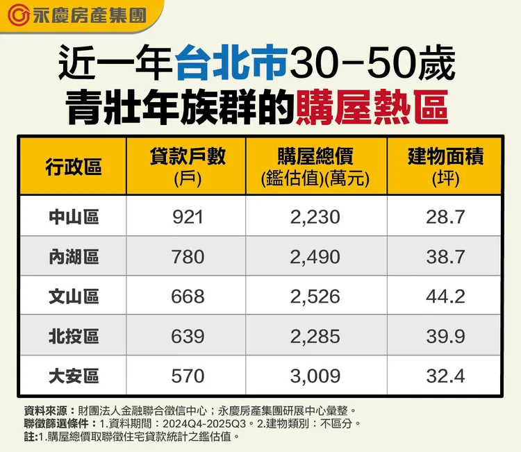 近一年台北市30-50歲青壯年族群的購屋熱區