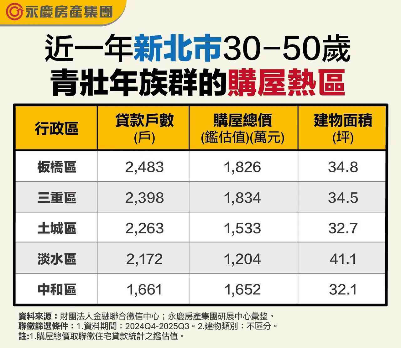 近一年新北市30-50歲青壯年族群的購屋熱區