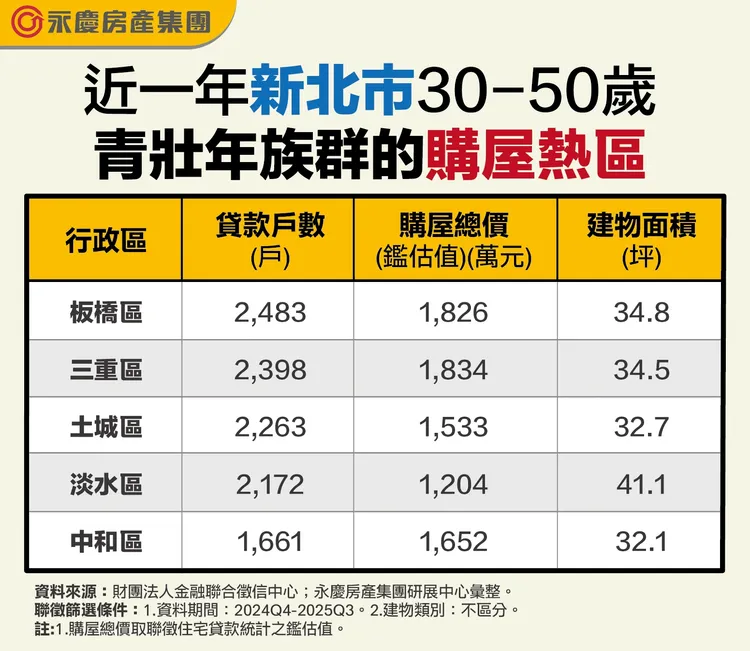 近一年新北市30-50歲青壯年族群的購屋熱區