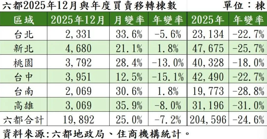 12月建物买卖移转栋数