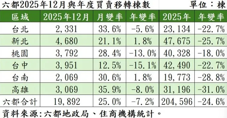12月建物買賣移轉棟數