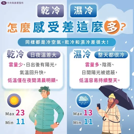 天氣提醒。氣象署提供