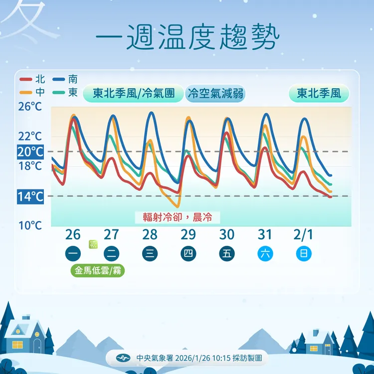 未來溫度趨勢。氣象署提供