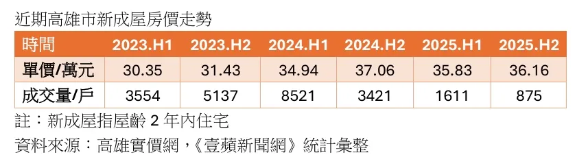 高雄新成屋成交價量