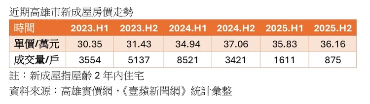 高雄新成屋成交價量