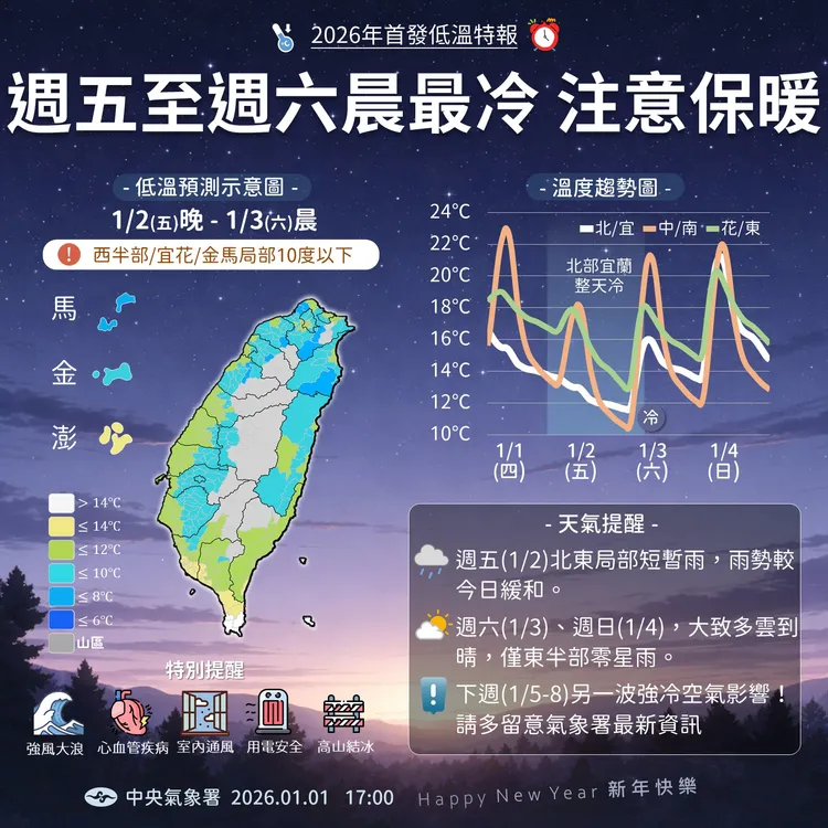 2日晚間至3日清晨相當寒冷。中央氣象署