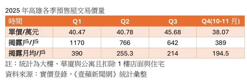 高雄去年預售屋各季交易量價
