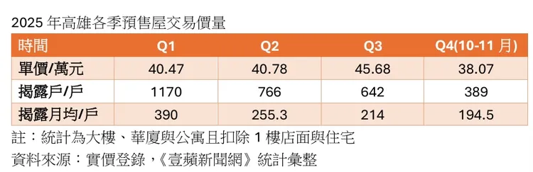 高雄去年預售屋各季交易量價