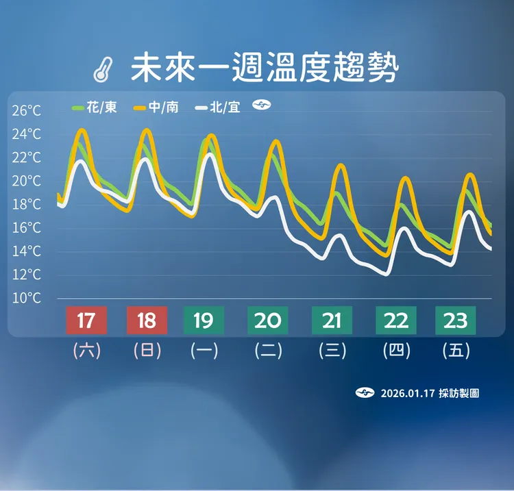 未來一週溫度趨勢。氣象署提供
