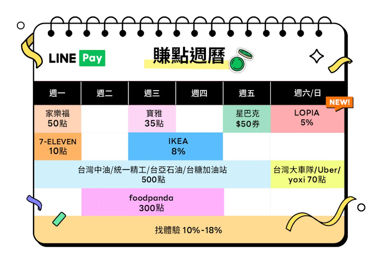 LINE Pay公布2026年第一季「天天得點」回饋時程，涵蓋7-ELEVEN、LOPIA、IKEA、家樂福、寶雅、加油站、外送與叫車等高頻消費場景，回饋依星期別與通路有所不同。LINE Pay提供