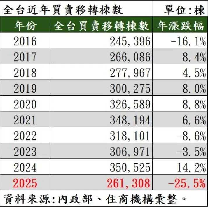 歷年建物買賣移轉棟數