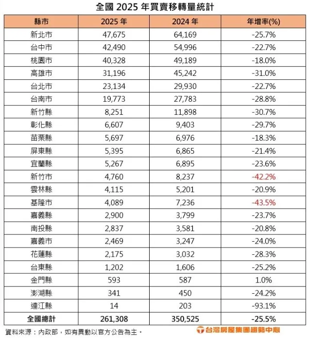 各縣市去年建物買賣移轉棟數