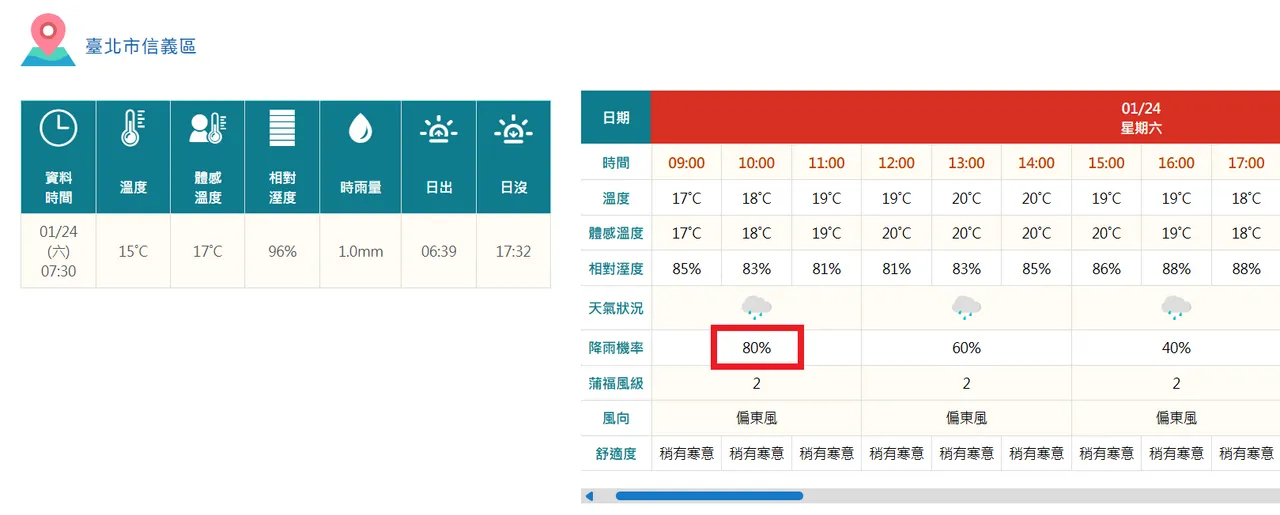 今天氣預報下雨機率80%。取自氣象署