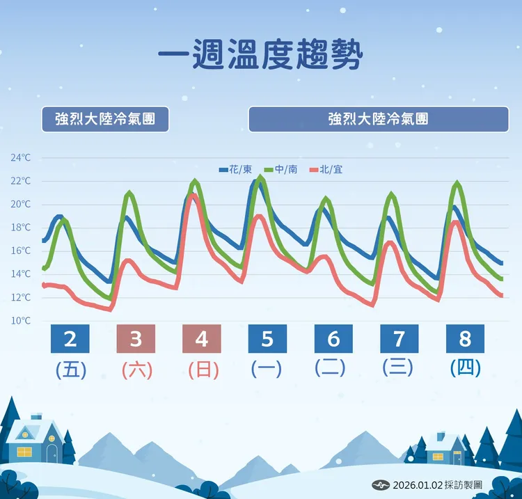 週末降溫，請注意保暖。中央氣象署提供