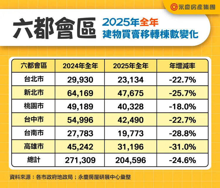 六都會區2025年全年建物買賣移轉棟數變化