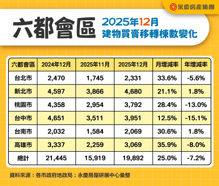 六都會區2025年12月建物買賣移轉棟數變化