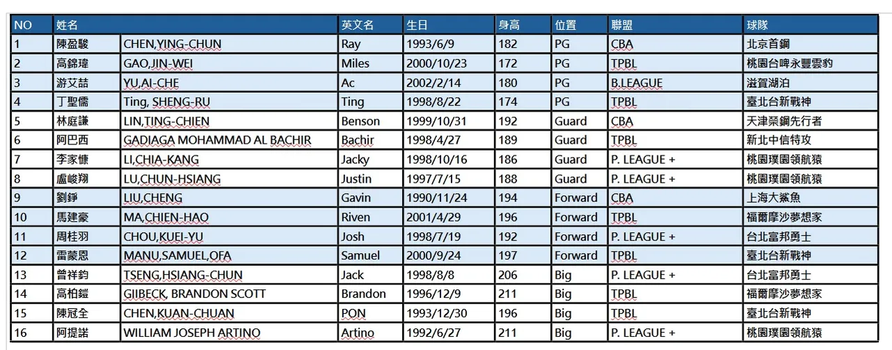 世界盃資格賽第二階段16人名單。籃協提供