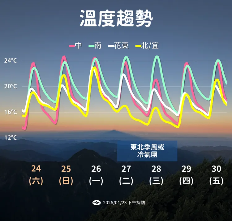 一週溫度預測。氣象署提供