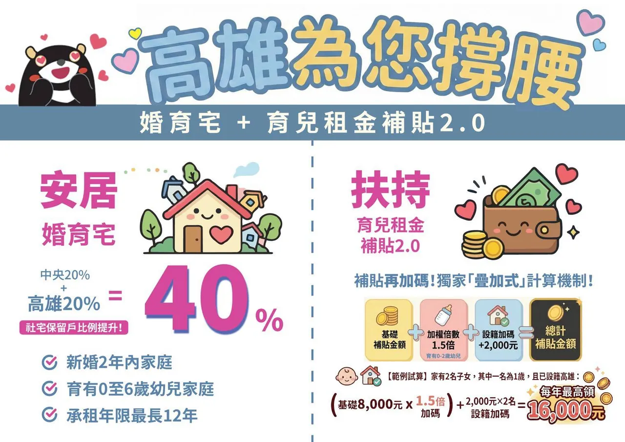 陳其邁宣布「婚育宅40%」及「育兒租金補貼2.0」2項計畫。翻攝畫面