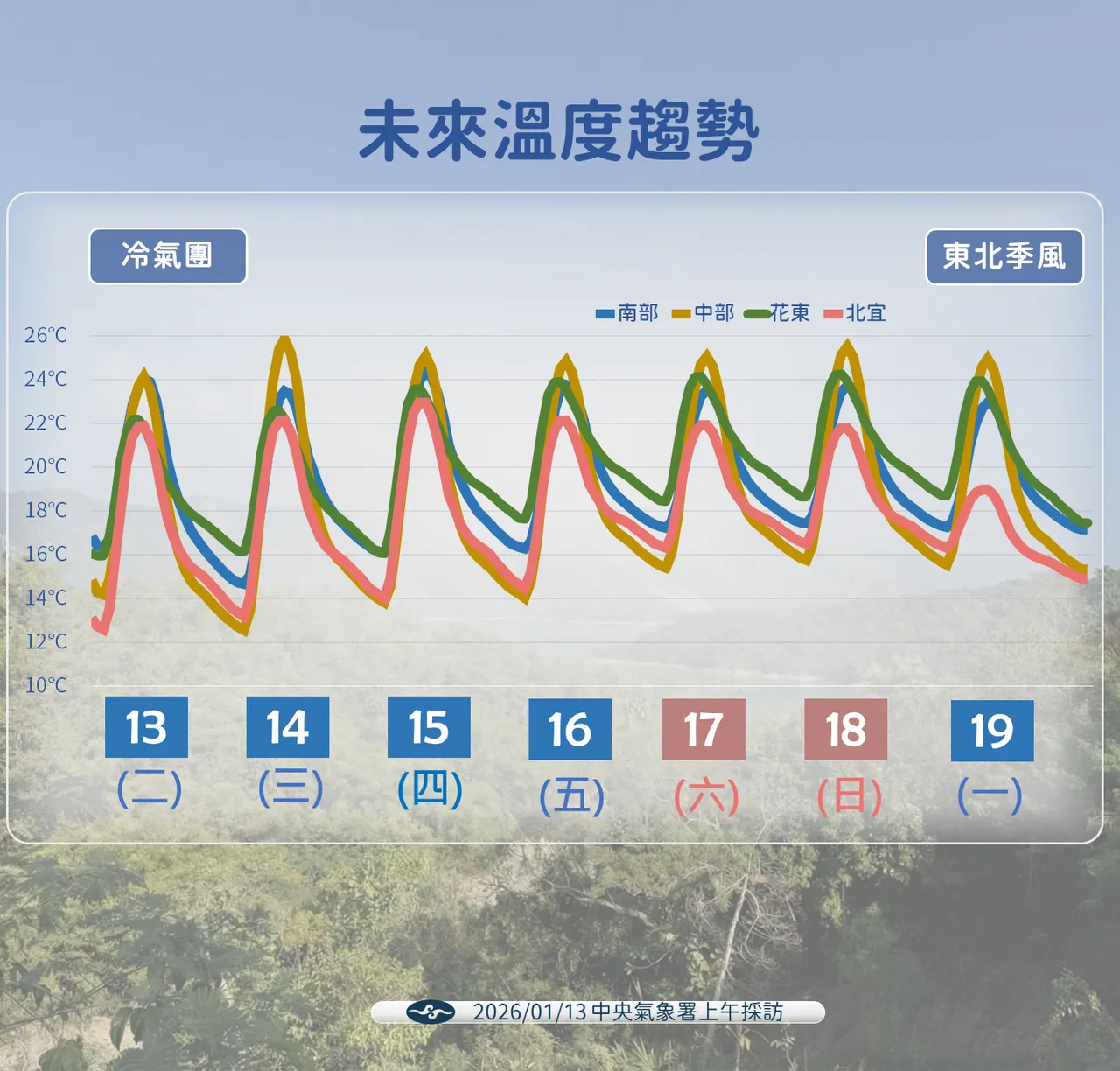 未來溫度趨勢。氣象署提供