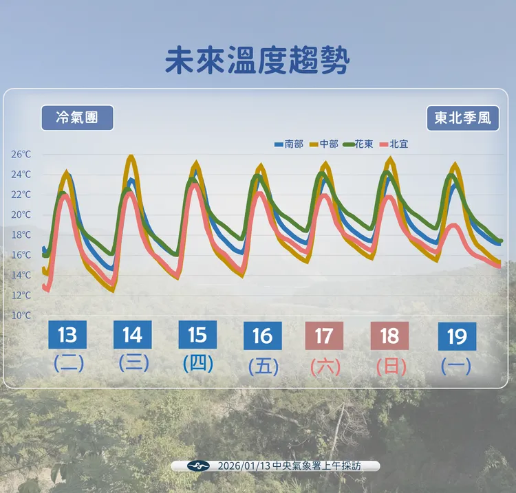 未來溫度趨勢。氣象署提供
