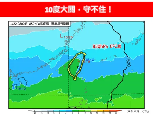10℃大關守不住！冷氣團持續發威　氣象專家：明晨一樣冷