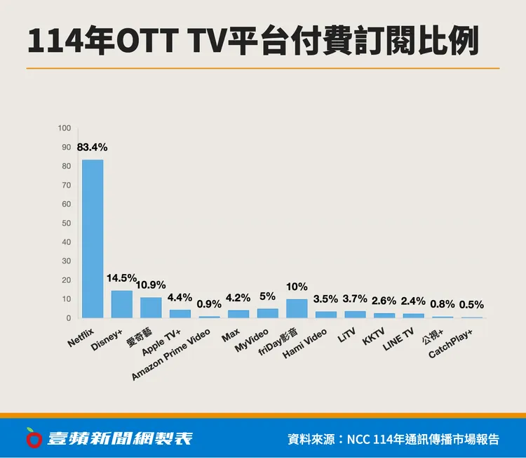 114年台灣OTT TV平台付費訂閱比例顯示，Netflix以83.4%穩居第一，Disney+（14.5%）、愛奇藝（10.9%）分居第二、第三名；本土平台中以friDay影音（10%）與MyVideo（5%）相對突出，其餘多落在個位數比例。壹蘋新聞網製表