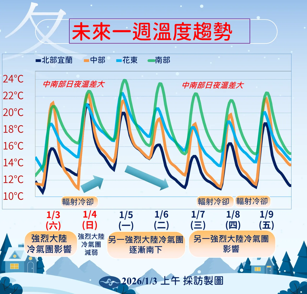 未来一周温度趋势。气象署提供
