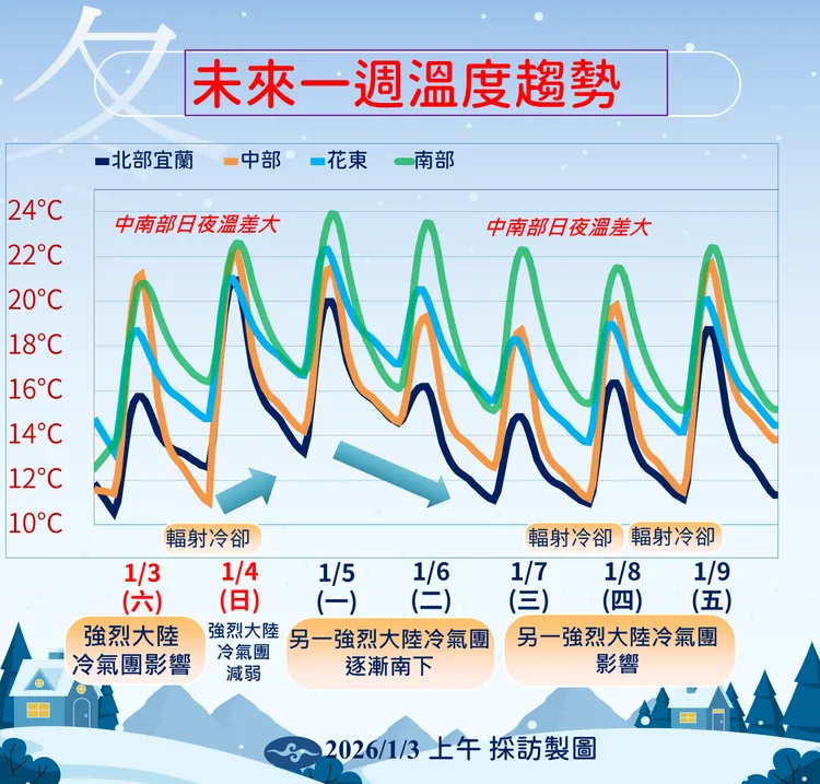 未來一週溫度趨勢。氣象署提供