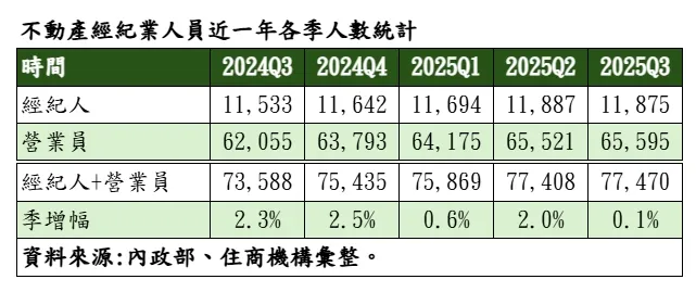 不動產經紀業人員近一年各季人數統計