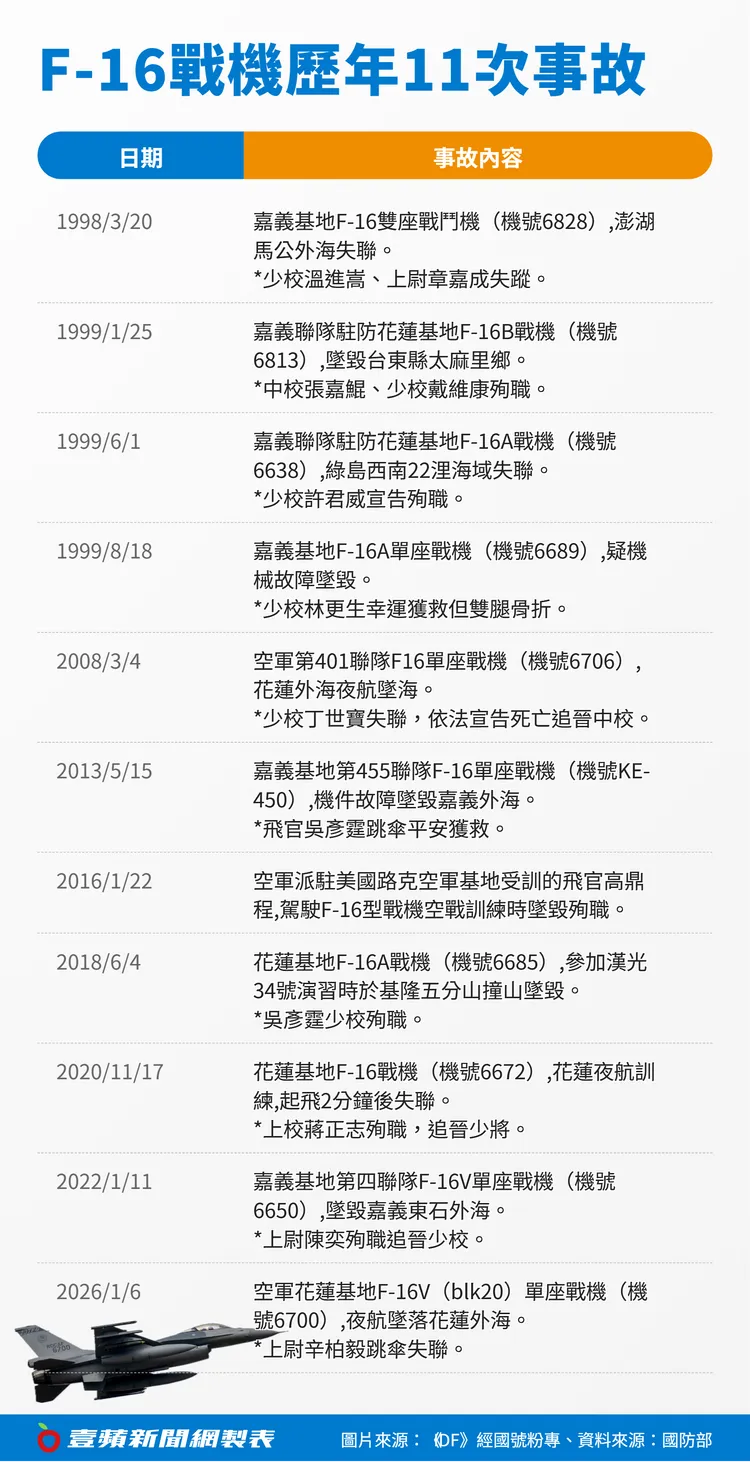 F-16戰機歷年11次事故。壹蘋製表
