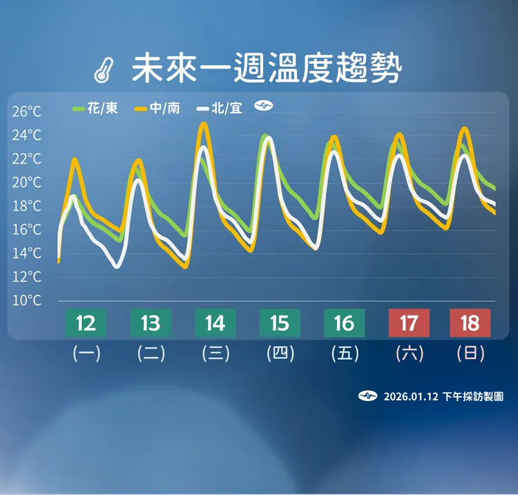 未來溫度趨勢。氣象署提供