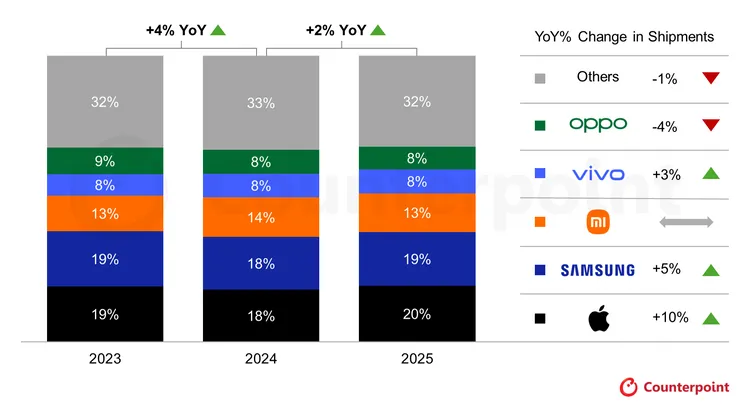 2025年全球手機市佔排行出爐，Apple以20%稱王、Samsung居次。Counterpoint提供