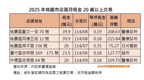 2025年桃園市店面月租金20萬以上交易