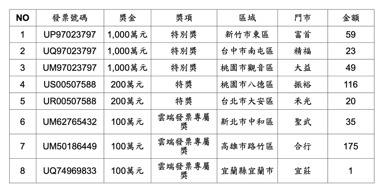 7-11開出3張千萬特別獎、2張2百萬特獎、3張雲端發票專屬獎1百萬，共有8名幸運兒。統一超商提供