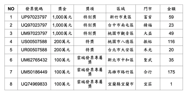 7-11開出3張千萬特別獎、2張2百萬特獎、3張雲端發票專屬獎1百萬，共有8名幸運兒。統一超商提供