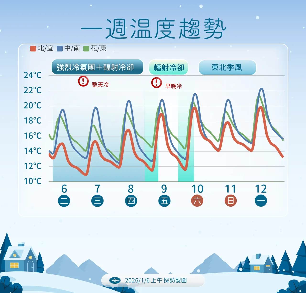 未来温度趋势。气象署提供