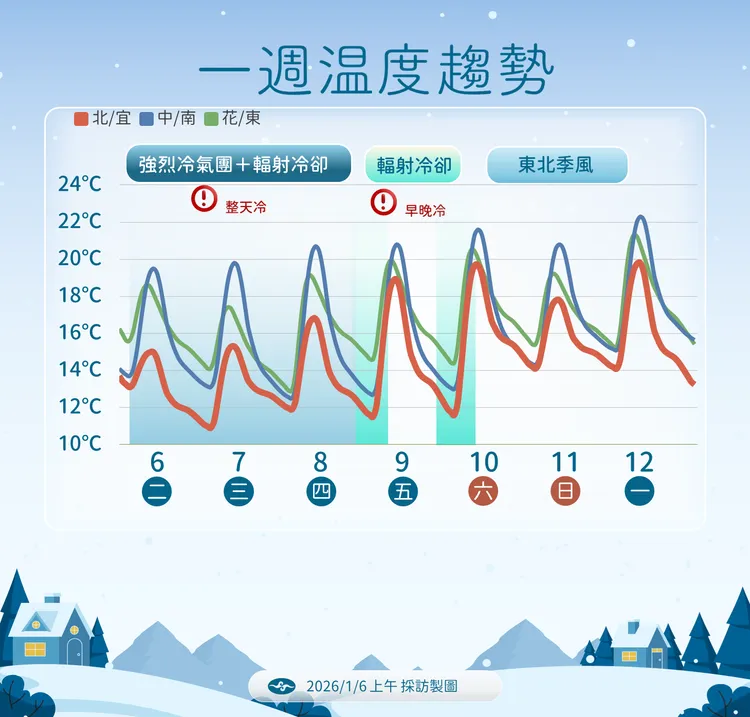 未來溫度趨勢。氣象署提供